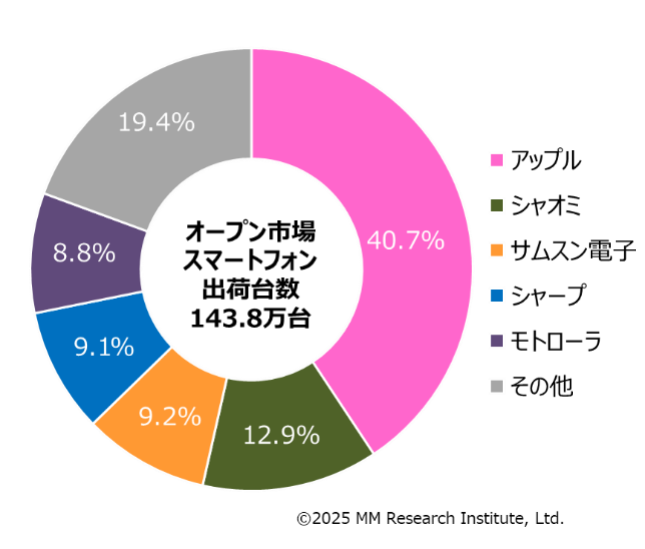 携帯キャリア別スマートフォン出荷台数シェア（左）とオープン市場スマートフォン出荷台数シェア（右）、小数第二位を四捨五入している