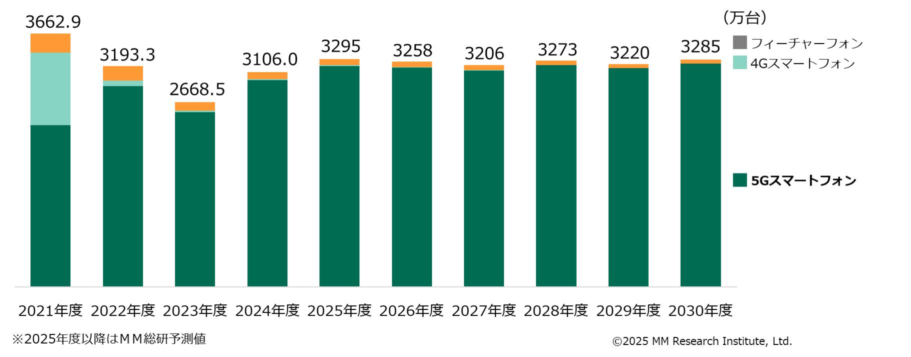国内携帯電話端末の出荷台数予測