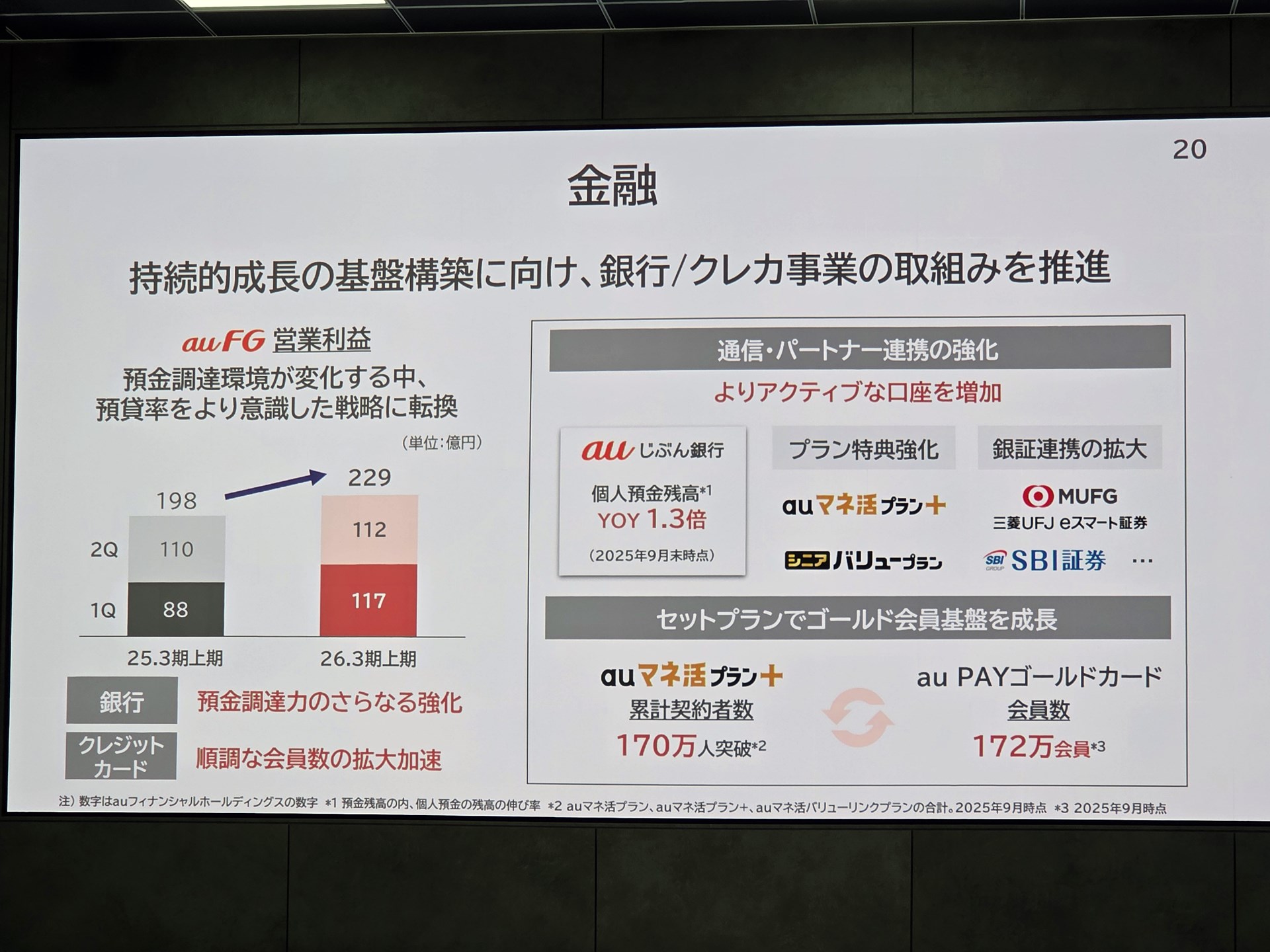 金融事業のKPIとして、ゴールドカードの契約数が挙げられている。KDDIもこの指標を重視している証拠だ。9月時点の契約数は172万