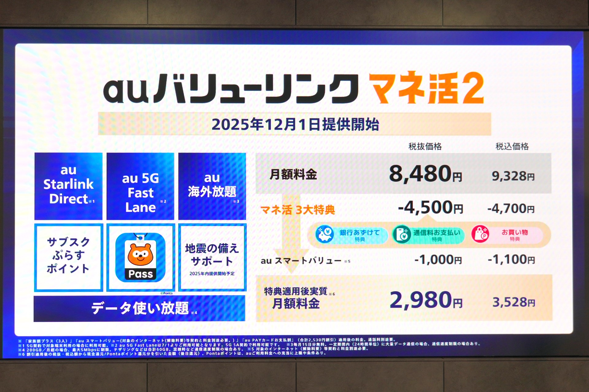 キャッシュバックやポイント還元を駆使すれば、実質価格はauバリューリンク マネ活2で3528円まで下がる。ゴールドカードは必須だが、UQ mobileから乗り換えてもいい水準と言えるだろう