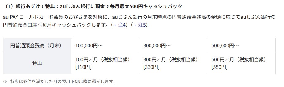 1つ目の特典が、銀行あずけて特典。au PAYゴールドカードの契約者がauじぶん銀行に50万円以上預けると、毎月最大550円のキャッシュバックを受けられる。預金額に応じて、キャッシュバック額も変動する