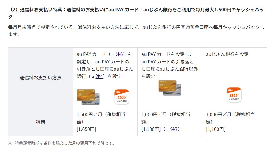 au PAYカードで支払い、auじぶん銀行を引き落とし先にすると1650円のキャッシュバック。auじぶん銀行からの直接引き落としや、auじぶん銀行を引き落とし口座にしていないau PAYカードでも還元を受けられる一方で、その額は1100円に下がる