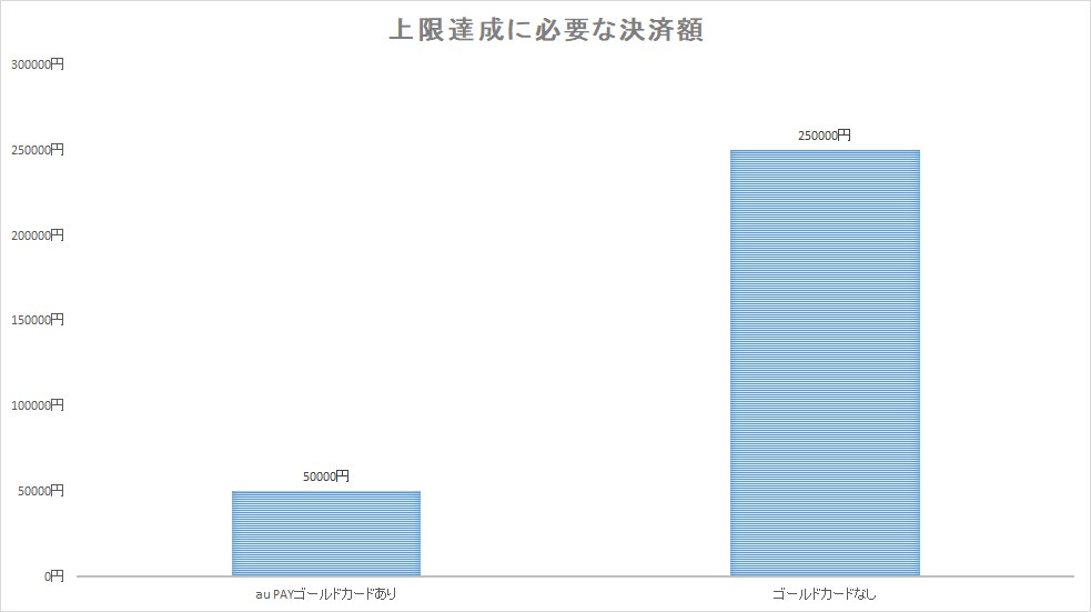 ゴールドカードがあると5万円で2500ポイント得られる一方、ない場合には25万円ぶんの決済が必要になり、ハードルが一気に上がってしまう