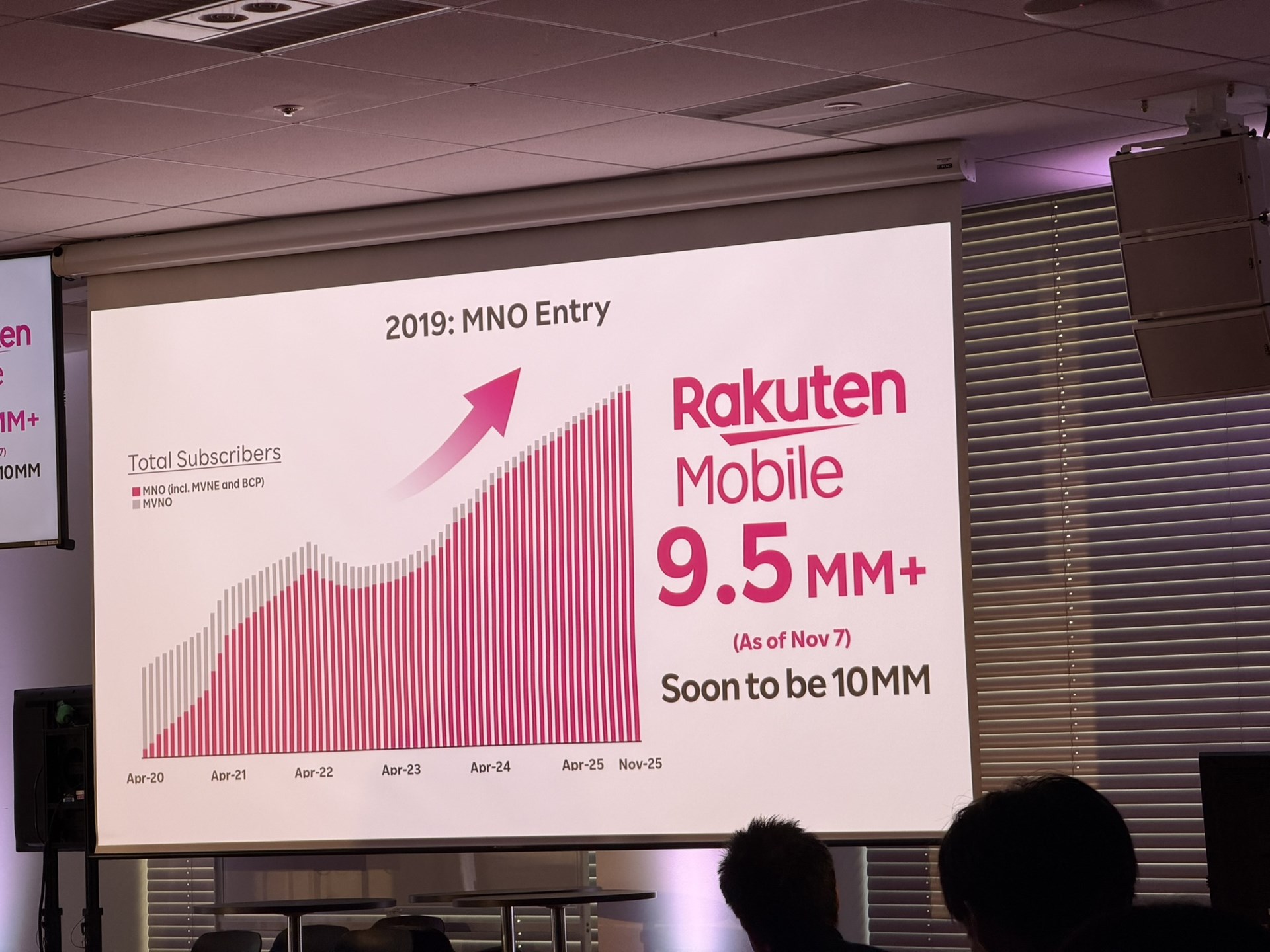楽天モバイルはエリアが安定するに伴って契約回線数が伸び、25年中に1000万回線達成を目指している