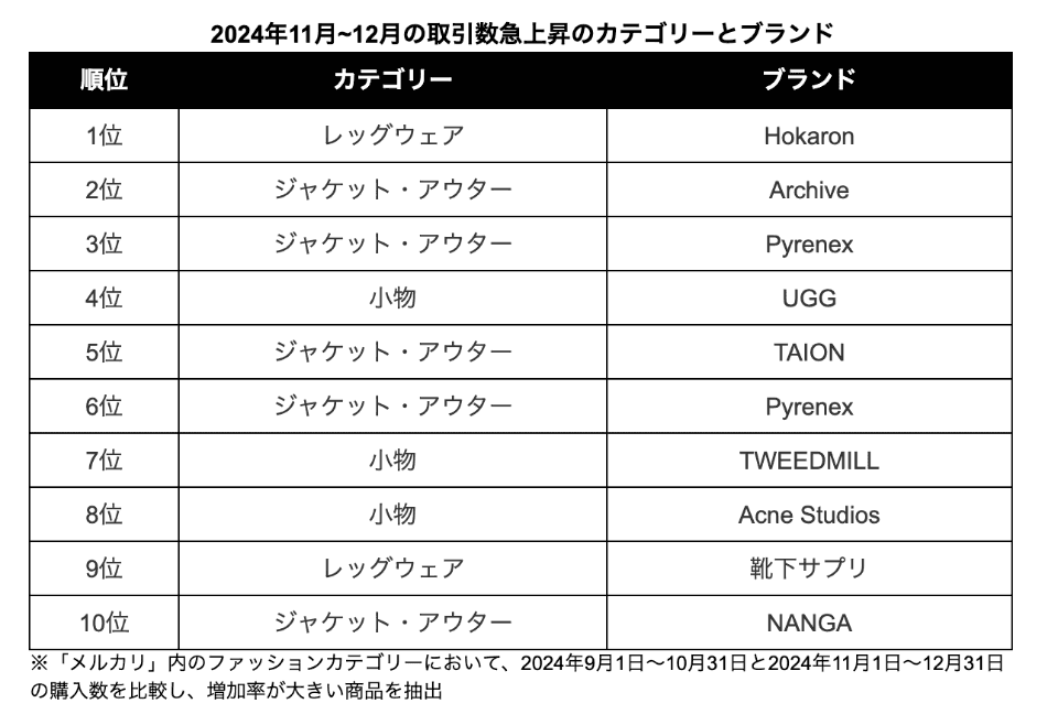 メルカリ、「超メルカリ市」第三弾を開催 11月27日から12月16日まで