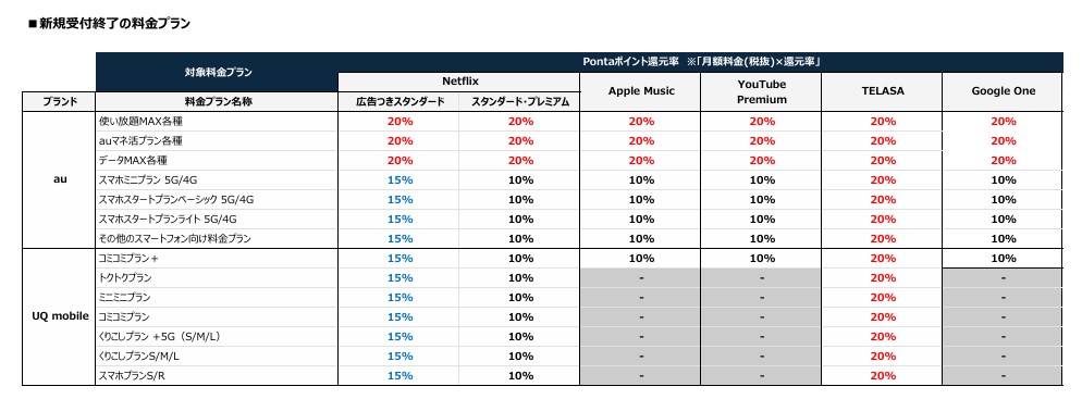 旧料金プランも対象。小容量プランでも15％還元がつく大盤振る舞いぶりだ