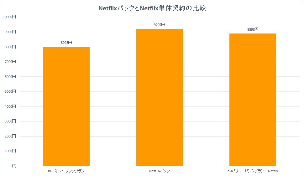 Netflixパックの方が安くなると思いきや、auバリューリンクプランとNetflixをそれぞれ契約した時の方が料金は安い