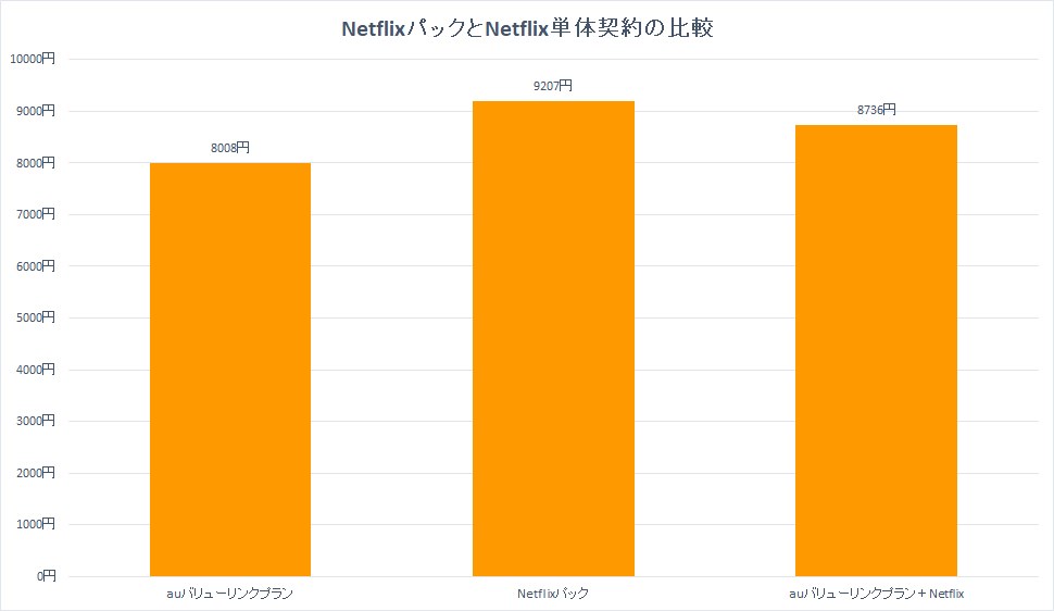ポイント還元を加味した実質価格では、Netflixパックとの差額がさらに広がる