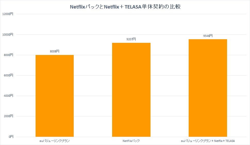 TELASAまで加味すると、Netflixパックの方が料金は安くなる