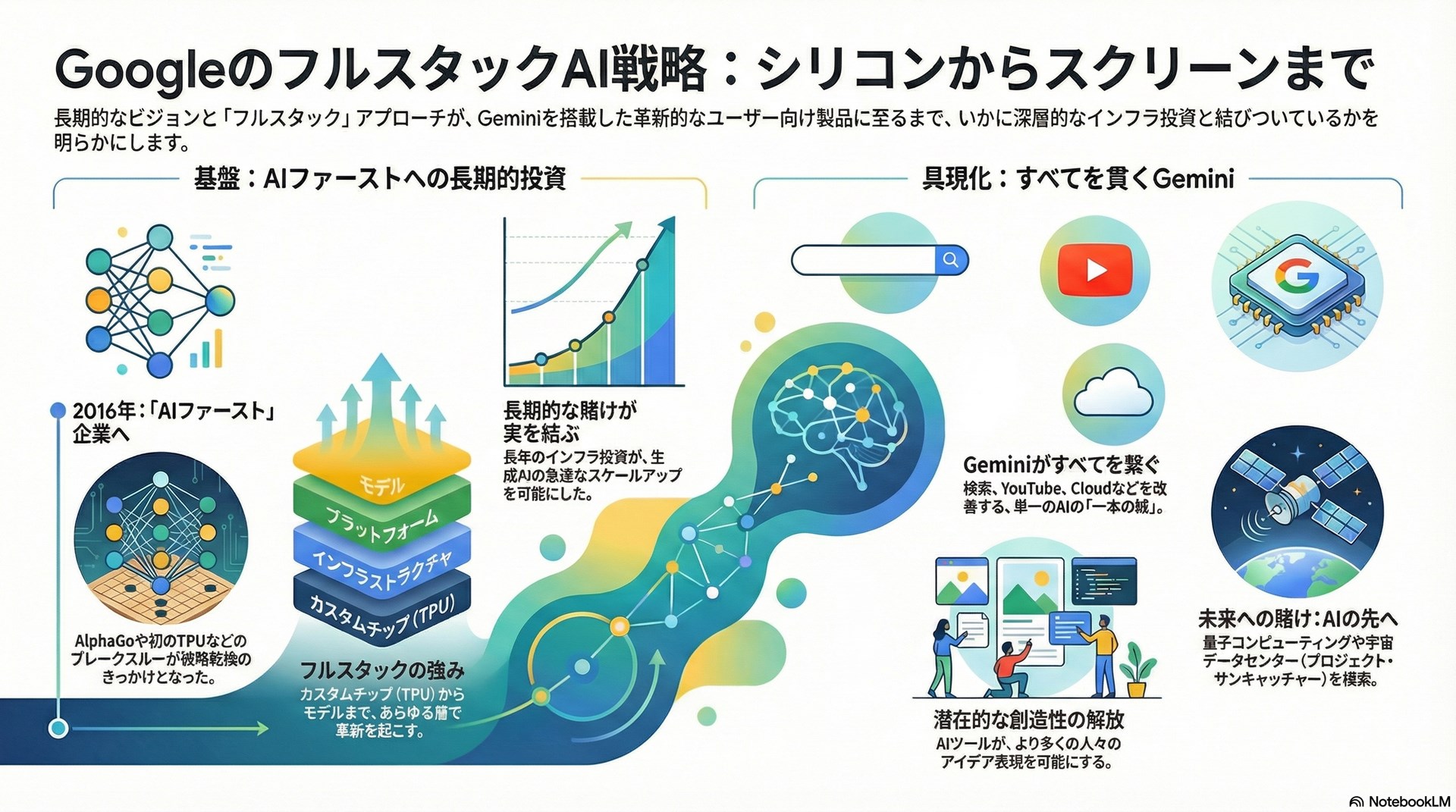 対談のYouTubeから、NotebookLMが生成したインフォグラフィック