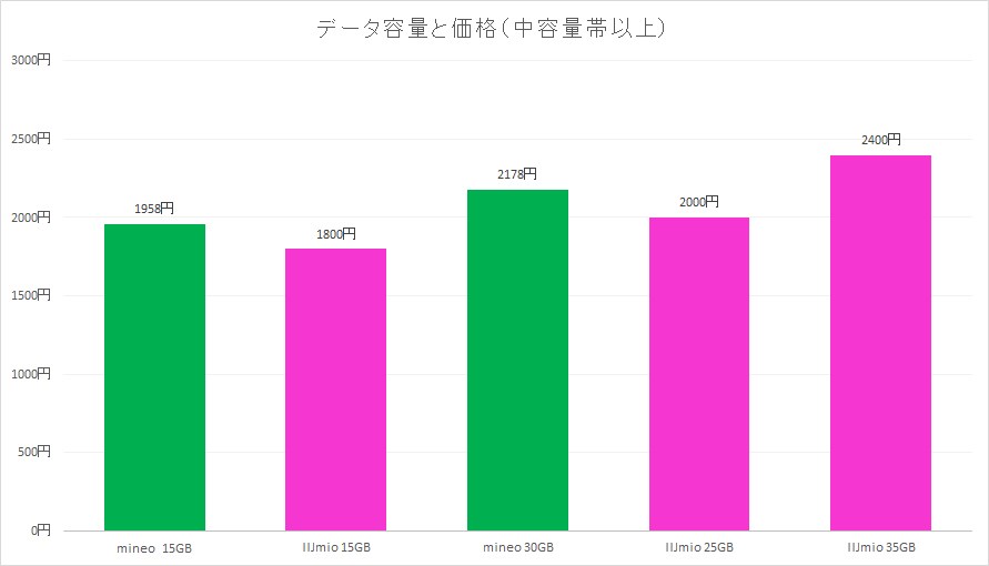 小容量帯では比較的高めの価格をつけていたmineoだが、15GB以上では、他社と同程度か安いこともある