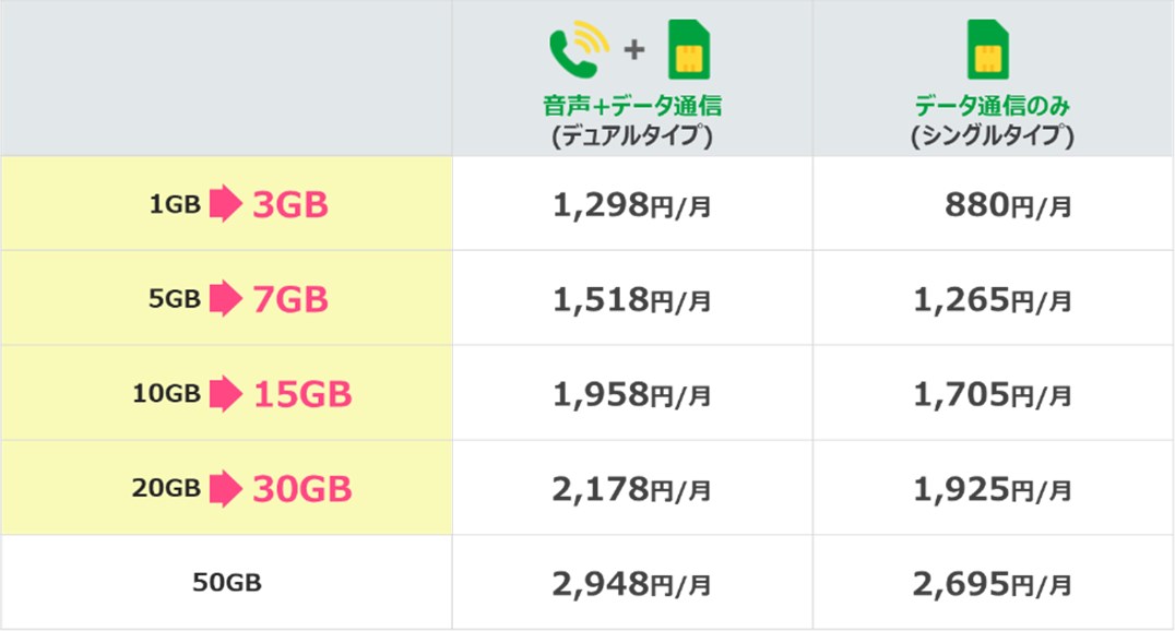 mineoのプレスリリースより。50GB以外の4コースのデータ容量が大きく増量した
