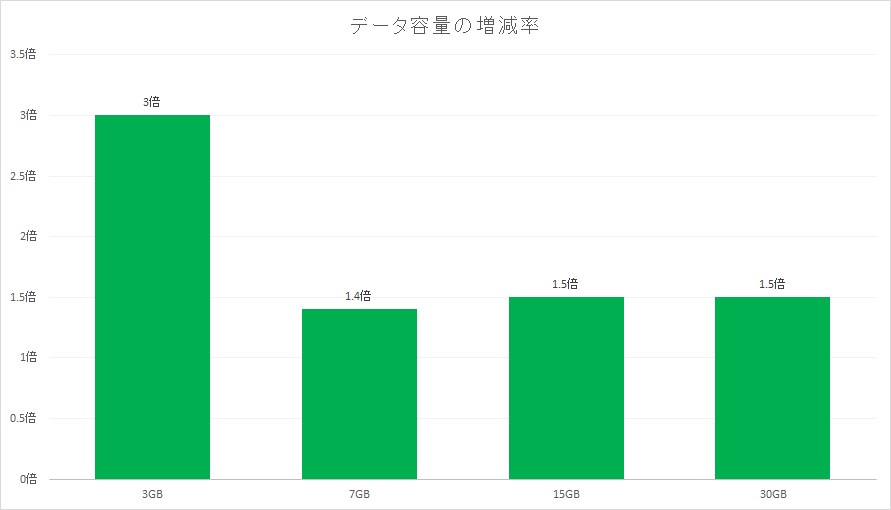 3倍になったという意味では、3GBコースがもっとも大きく中身が変わっている