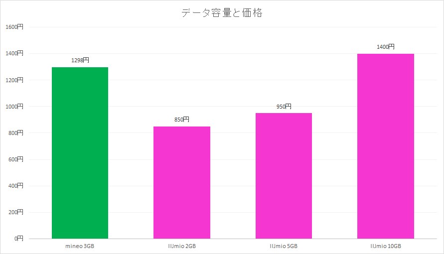 データ容量は3GBに増えたが、それでも依然として他社の5GBプランより高い