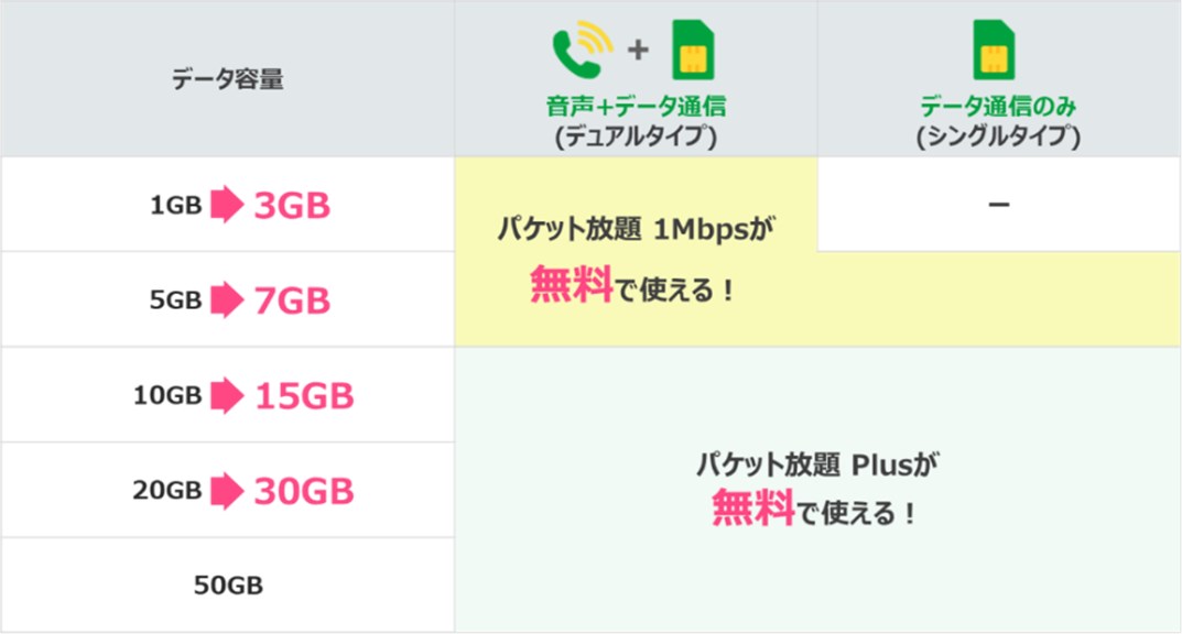 新たにパケット放題 1Mbpsを新設し、3GBと7GBに無料でつける