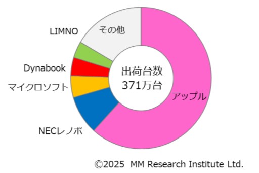 2025年度上期 タブレット端末メーカー別出荷台数・シェア<br>シェアは小数第2位を四捨五入しているため合計が100％にならない場合がある
