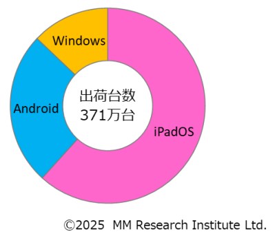2025年度上期 タブレット端末OS別出荷台数・シェア<br>シェアは小数第2位を四捨五入しているため合計が100％にならない場合がある