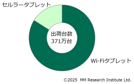 2025年度上期 タブレット端末セルラー／Wi-Fi別出荷台数・シェア