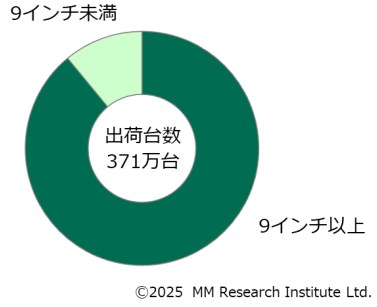 2025年度上期 タブレット端末画面サイズ別出荷台数・シェア