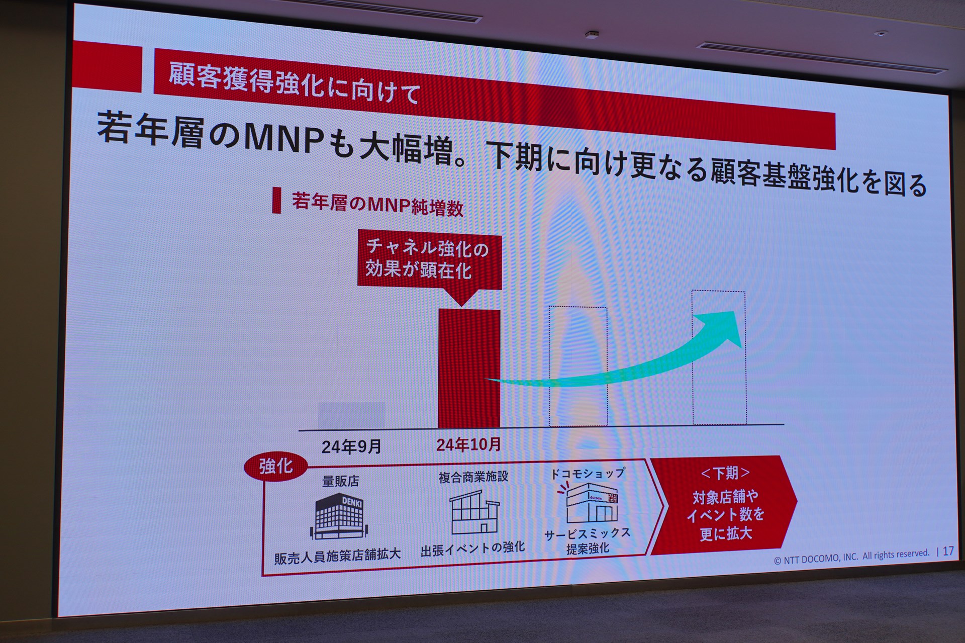 24年11月の決算説明会で示されていた資料。量販店など、リアルな販路での販促を強化している。ahamoのフェアも、こうした施策の一環と見ていいだろう