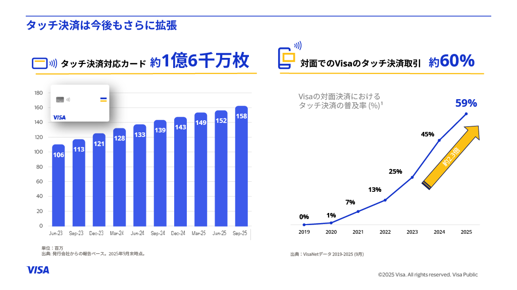 国内のタッチ決済対応Visaカード発行枚数が2025年9月末で約1億6,000万枚に達し、タッチ決済の割合も急速に成長している