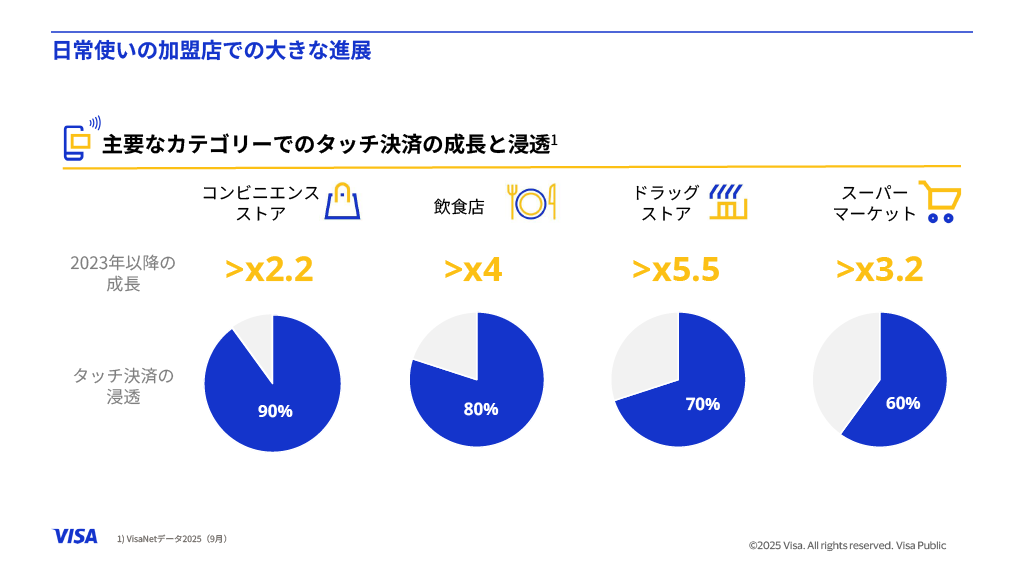 コンビニエンスストア、飲食店、ドラッグストア、スーパーマーケットなどの日常利用の店舗でのタッチ決済の利用が急速に増えている