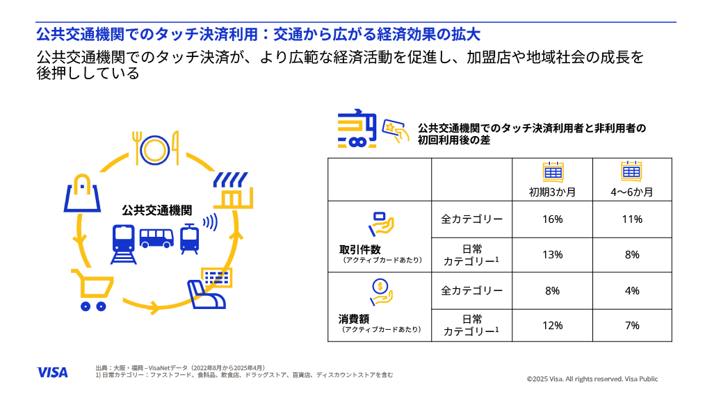 福岡と大阪では、公共交通機関をタッチ決済で利用している人のそれ以降の決済回数や決済額が、利用していない人と比較して多くなっており、加盟店や地域経済の成長を後押ししている