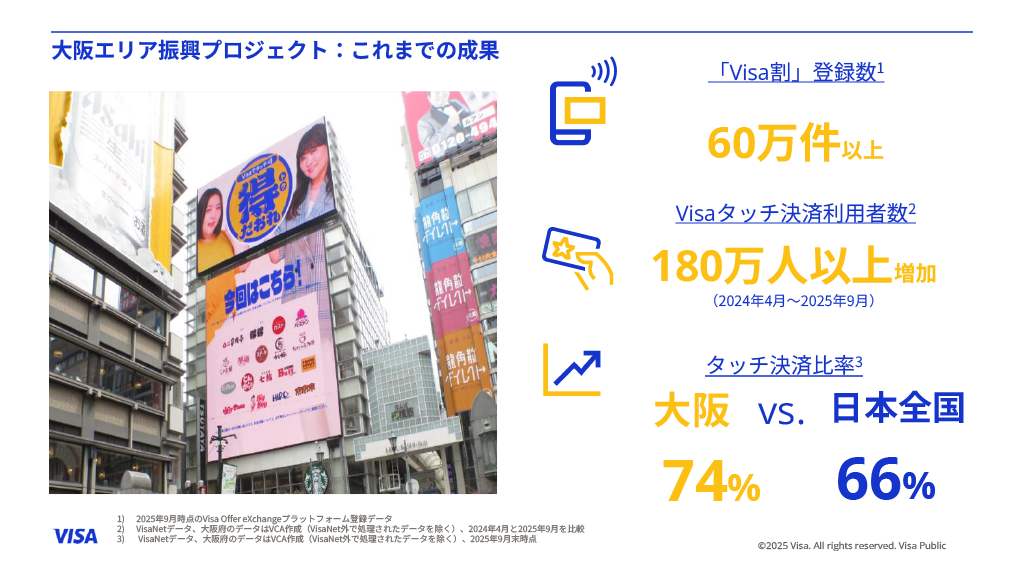 大阪では、「大阪エリア振興プロジェクト」の実施もあり、全国平均より高い74%のタッチ決済比率を達成