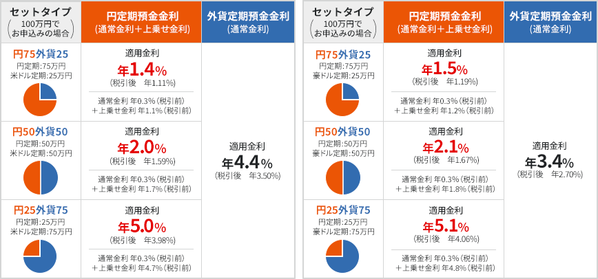 左＝米ドル。右＝豪ドル