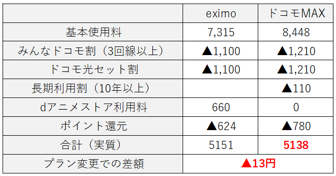 たったの13円といえど、新料金プランの方が安いという結果になりました