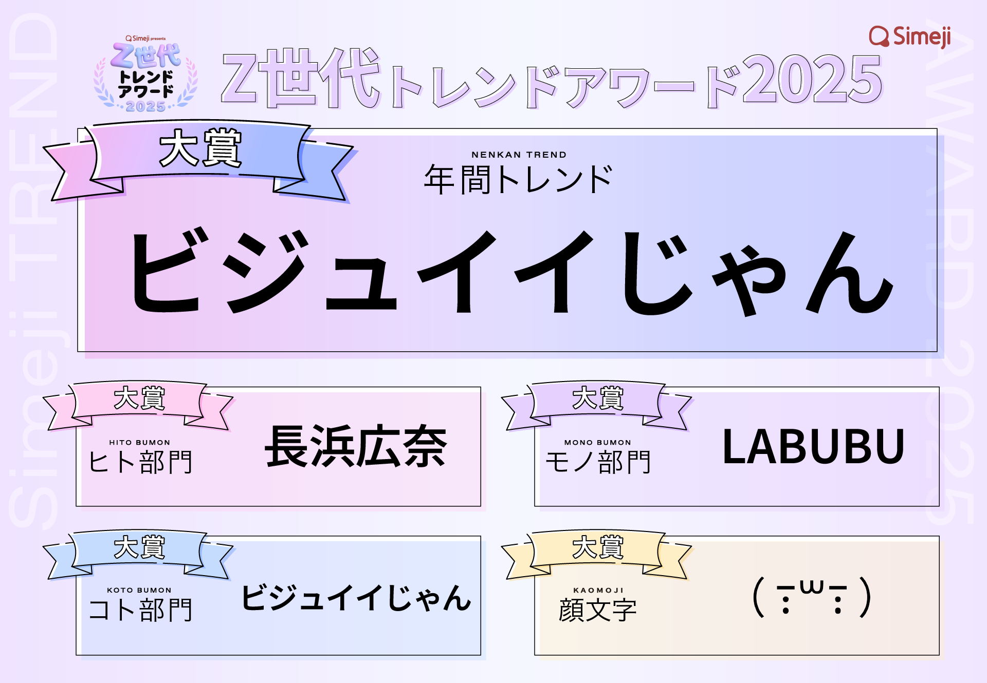 出典：Simeji presents Z世代トレンドアワード2025（以下、同）