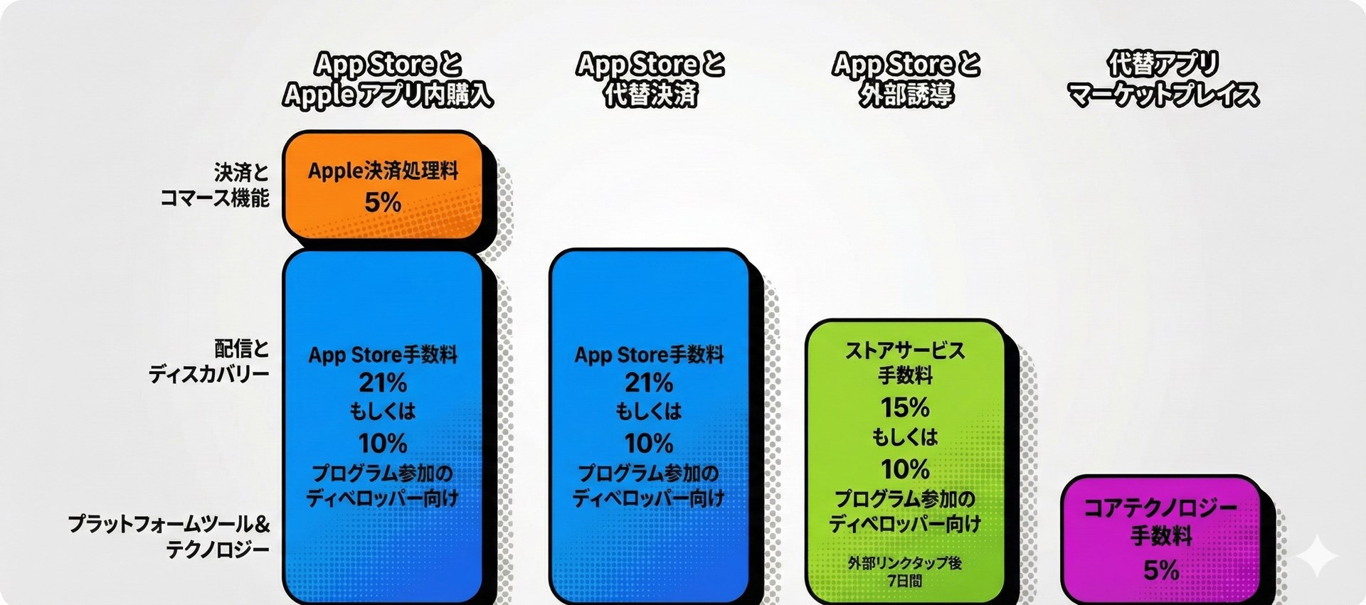12月19日から導入された新たな手数料体系。図は資料を元にGeminiで作成