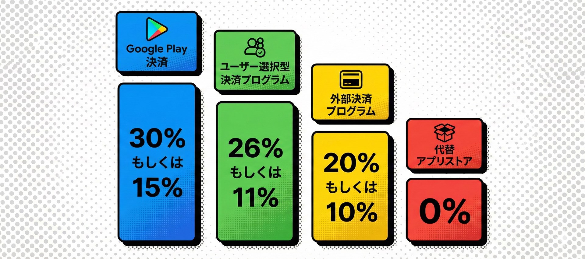 グーグルは、基本的な手数料は据え置きにした一方で、新たに外部決済プログラムを導入。ユーザーをアプリからサイトに飛ばして決済することが可能になった。図は資料を元にGeminiで作成