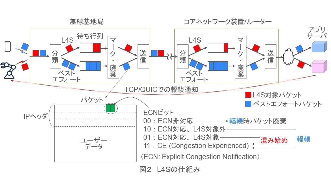 図2