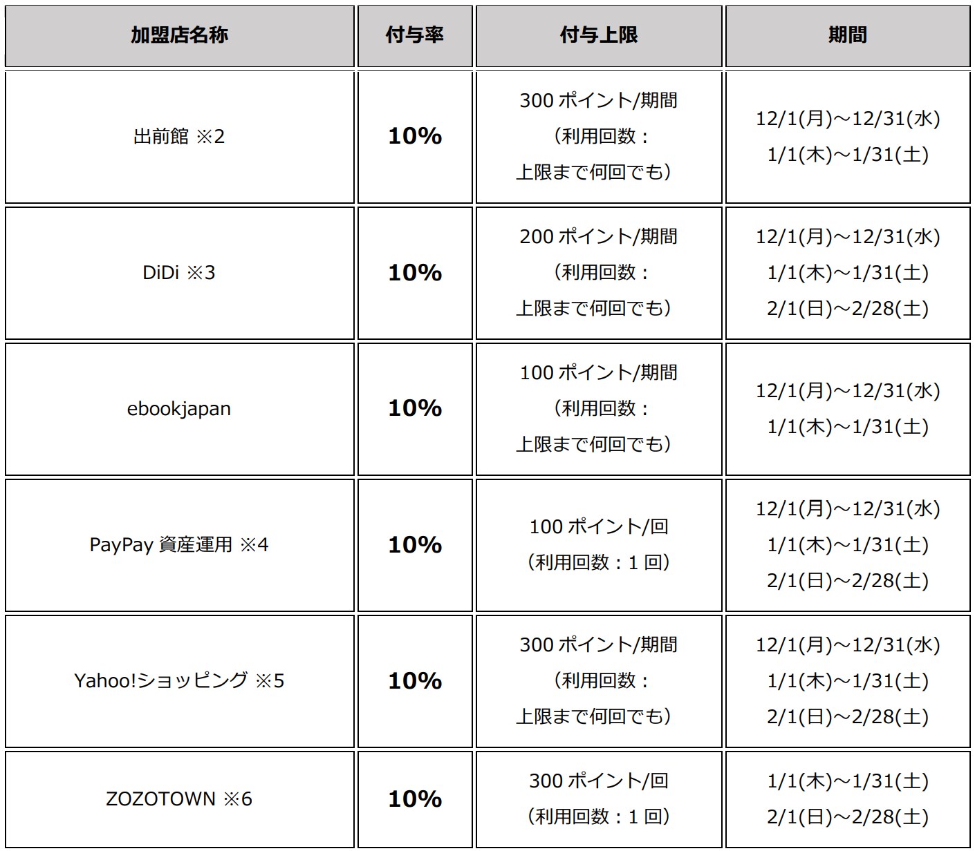 ソフトバンクグループで使えるクーポン