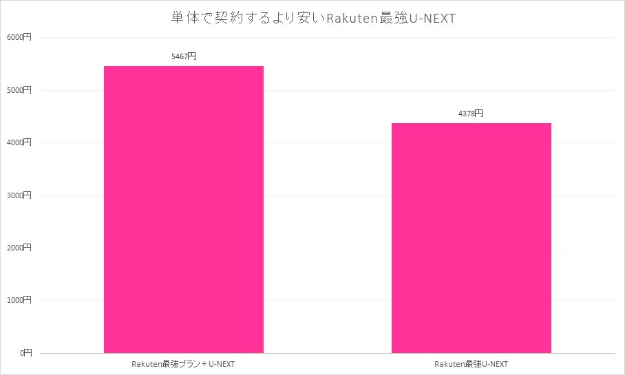 楽天モバイルとU-NEXTを単体で契約するよりも、料金は1089円安くなる。ただし、U-NEXT側はポイントがつかない