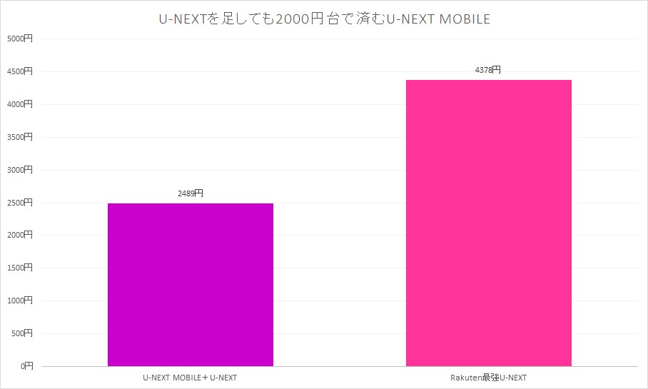 U-NEXT MOBILEはデータ容量が20GBながら、楽天モバイルよりも2000円近く安い
