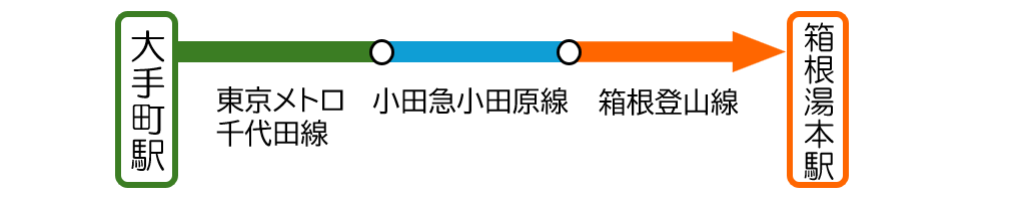 改札外乗り換え例（メトロ→メトロ）