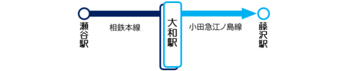 乗り換え専用改札を利用（相鉄→小田急）