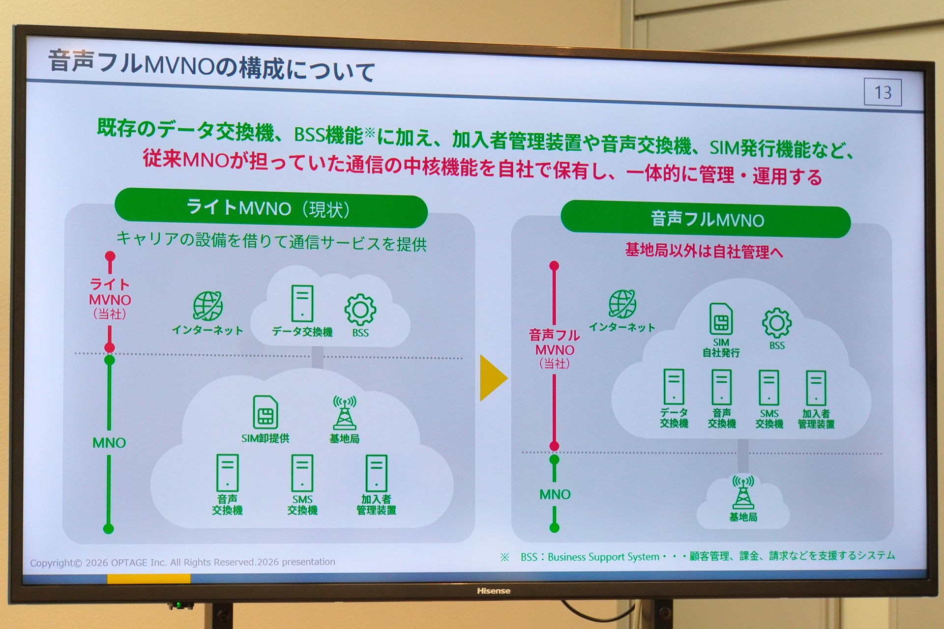 右の音声フルMVNOでは、加入者管理機能や音声交換機、SIMの発行といった機能をMVNO側が担う