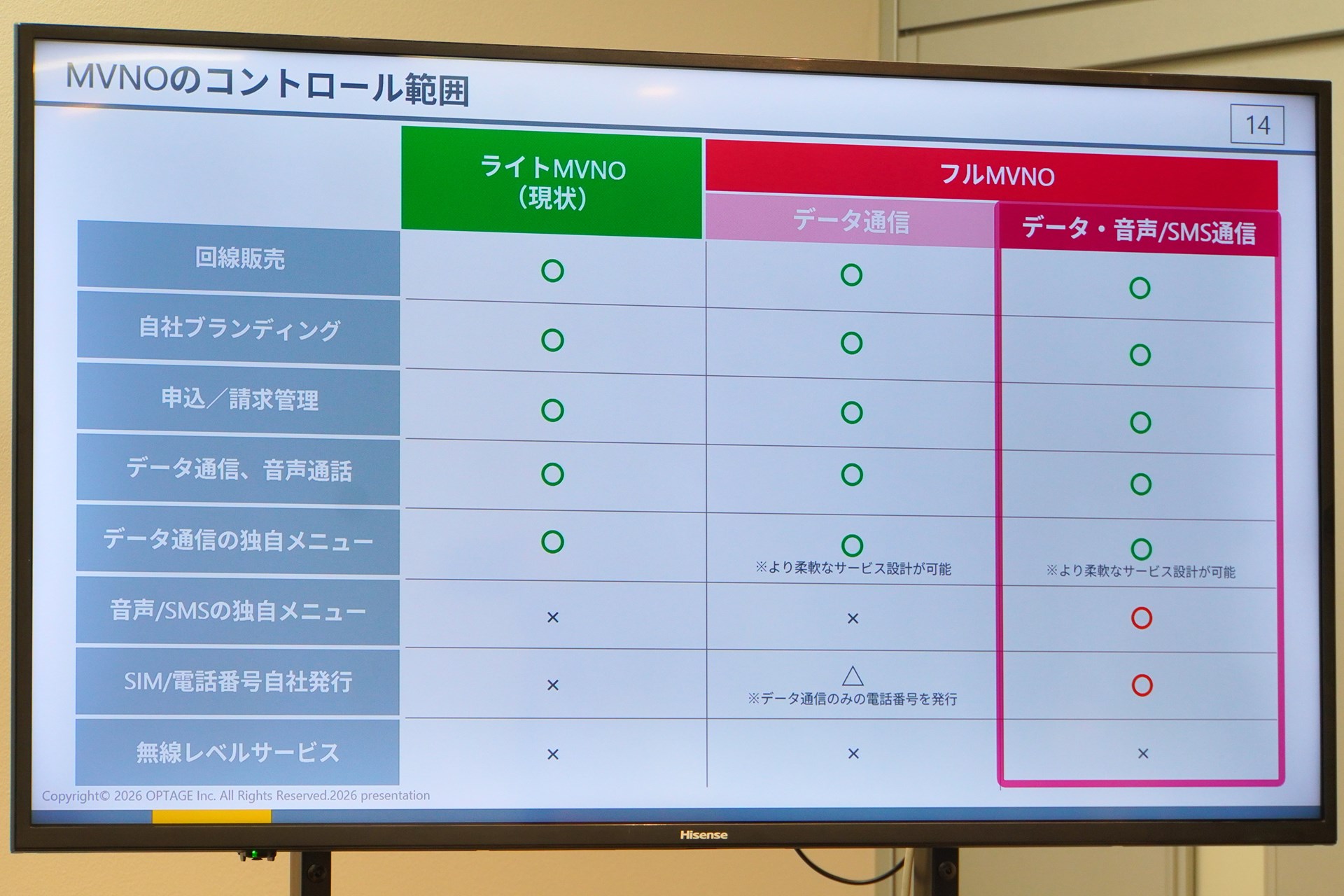 無線を実際に飛ばす基地局以外のほとんどを、MVNOが管理する仕組み。これによって自由度が高まる