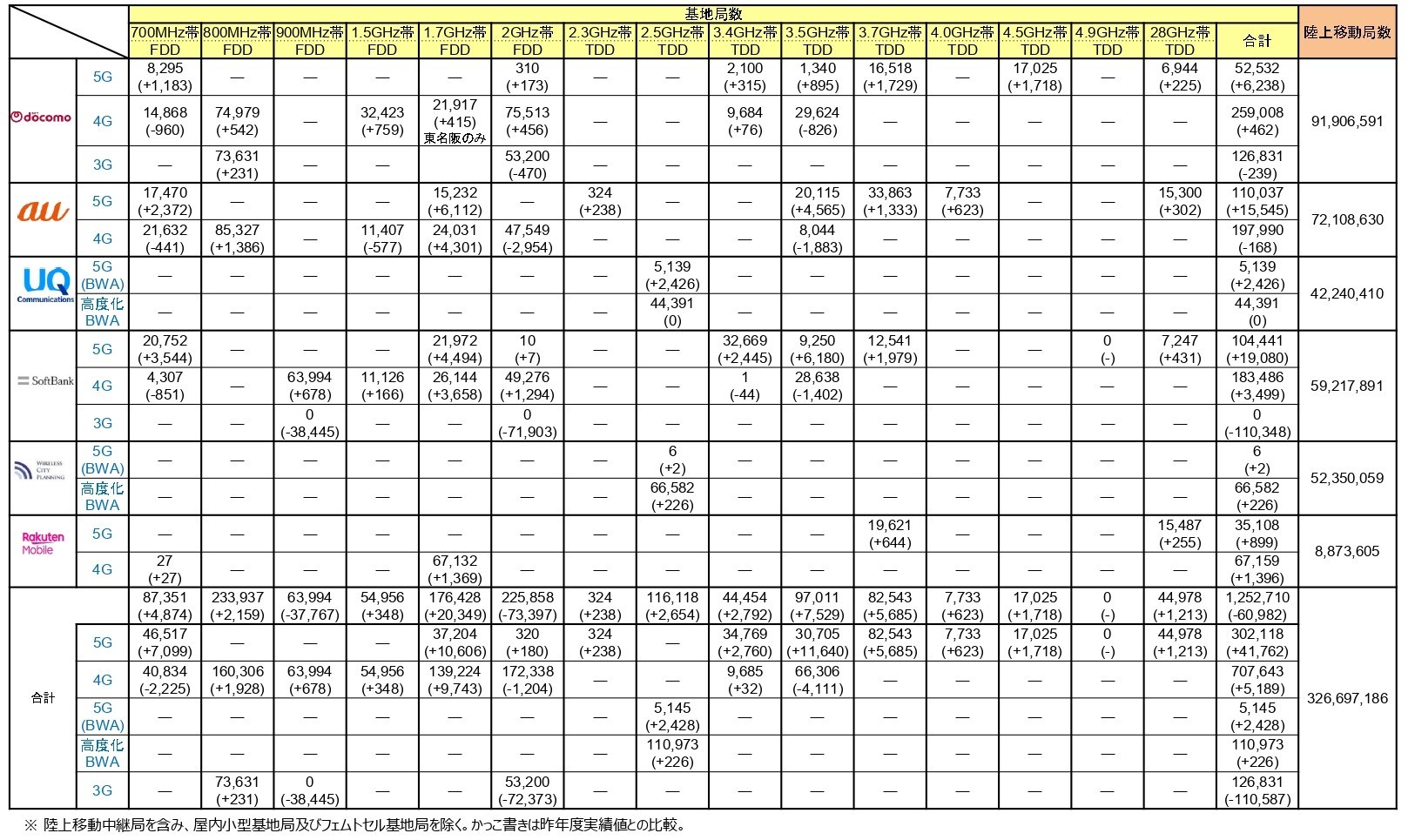 表：基地局数の調査結果（令和7年3月末時点）。出典：総務省「令和7年度携帯電話及び全国BWA等に係る電波の利用状況調査」