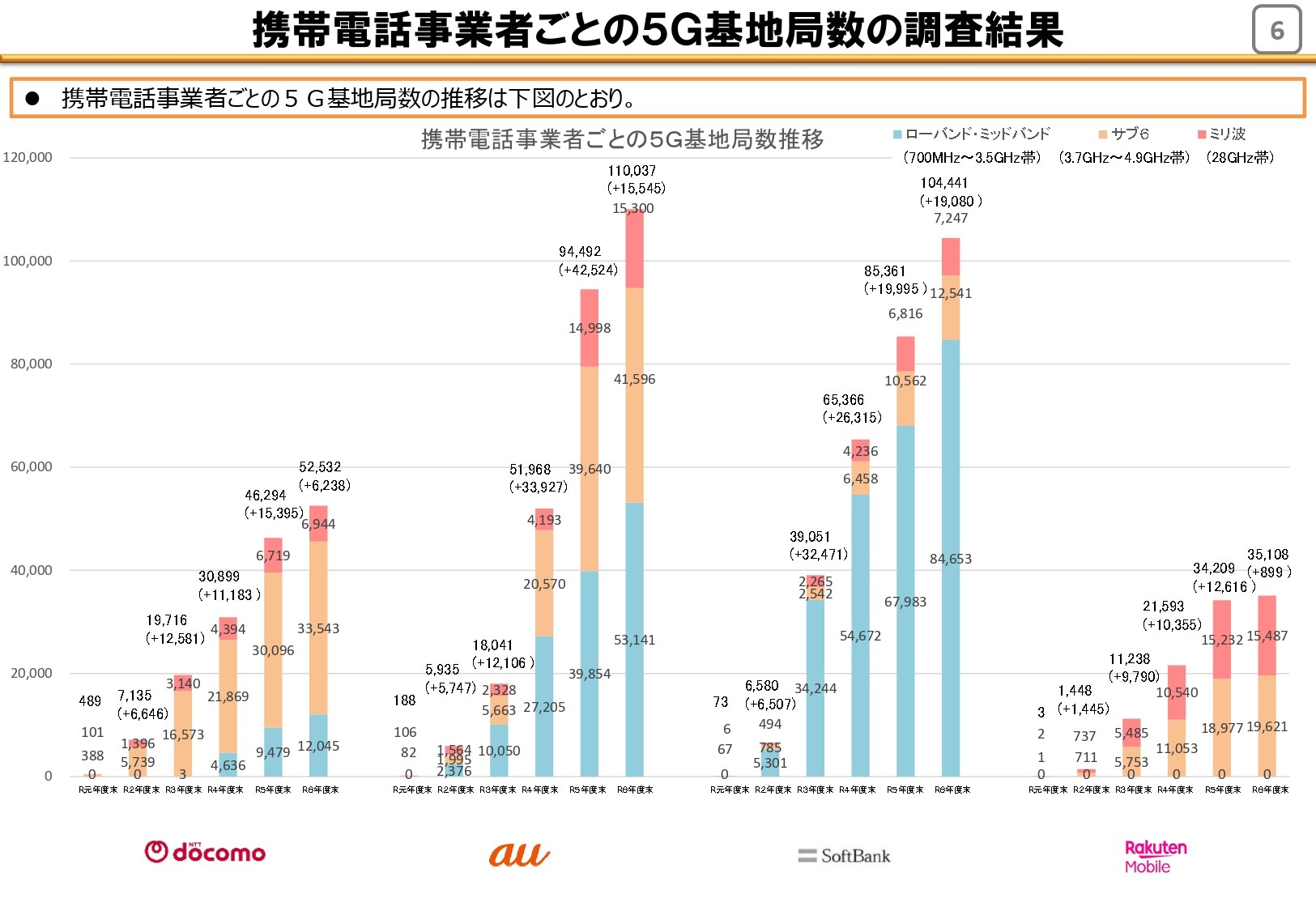 携帯電話事業者ごとの5G基地局数の調査結果。出典：総務省「令和7年度携帯電話及び全国BWA等に係る電波の利用状況調査」