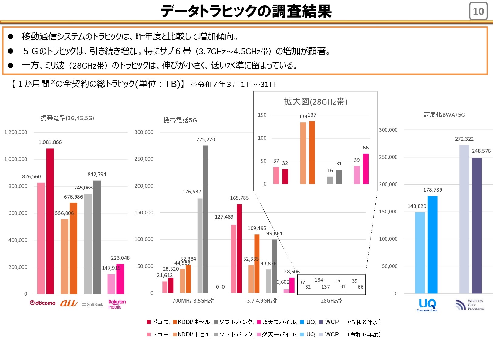 データトラフィックの調査結果。出典：総務省「令和7年度携帯電話及び全国BWA等に係る電波の利用状況調査」
