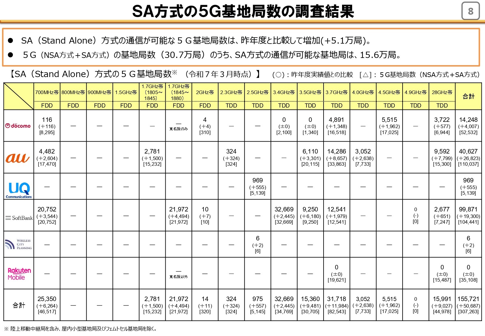 SA方式の5G基地局数の調査結果。出典：総務省「令和7年度携帯電話及び全国BWA等に係る電波の利用状況調査」