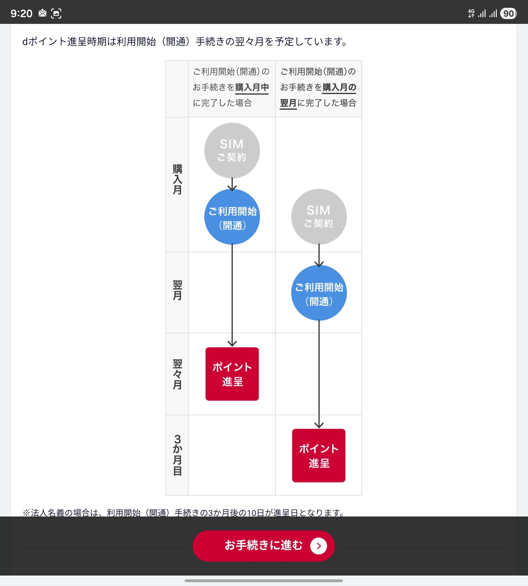 ドコモの還元スケジュール。回線開通の翌々月と定められている。