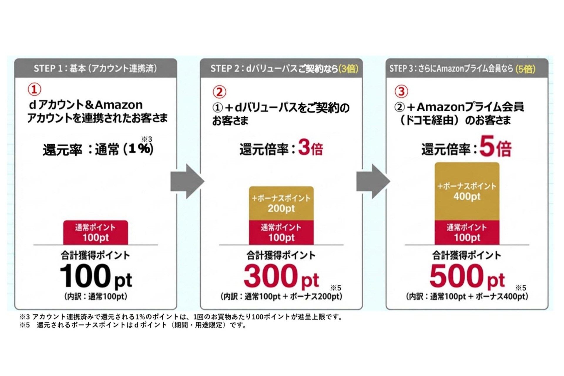 1回あたりの買い物金額の合計が1万円の場合のポイント還元の例
