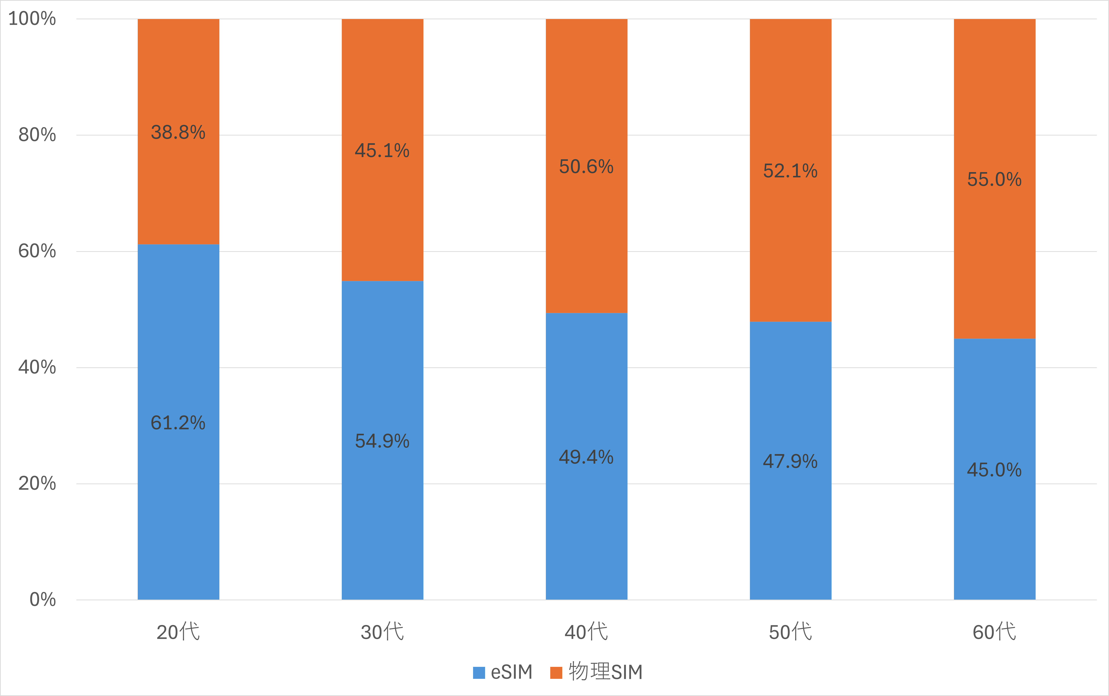 SIM種別ごとの契約者年代構成（2025年平均）
