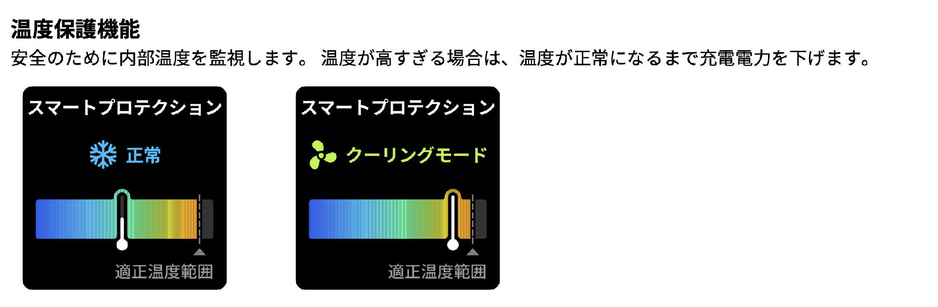 複数のデバイスを急速充電するとそれなりに温度が高まる充電器だが、スマートプロテクション機能が働くので心配する必要はない。またスマートプロテクション機能の動作の様子も表示される。