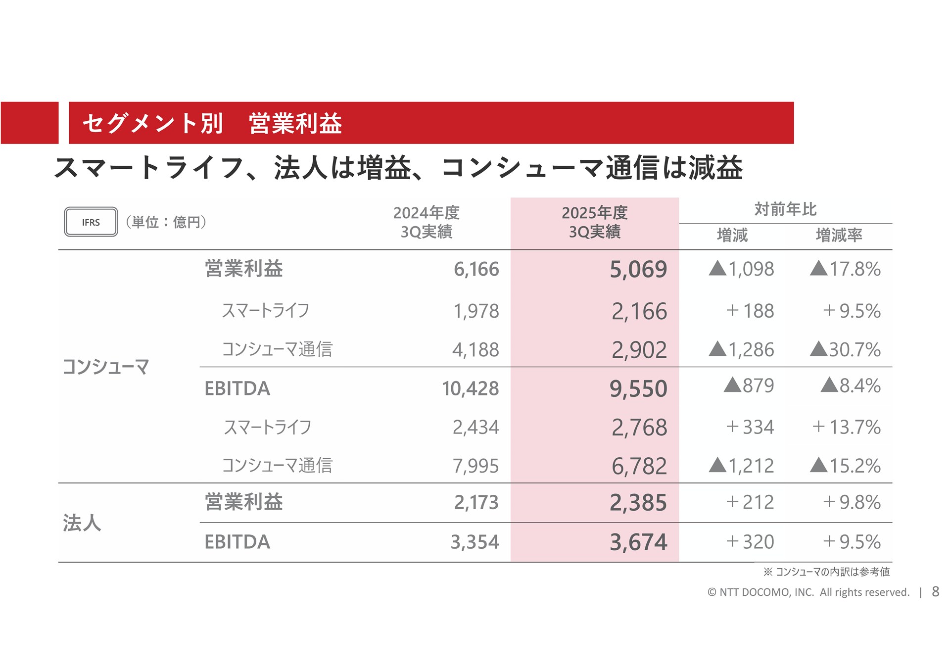 ドコモの第3四半期決算は、コンシューマ通信が大幅な減益となった。その原因として大きいのが、端末購入プログラムだ